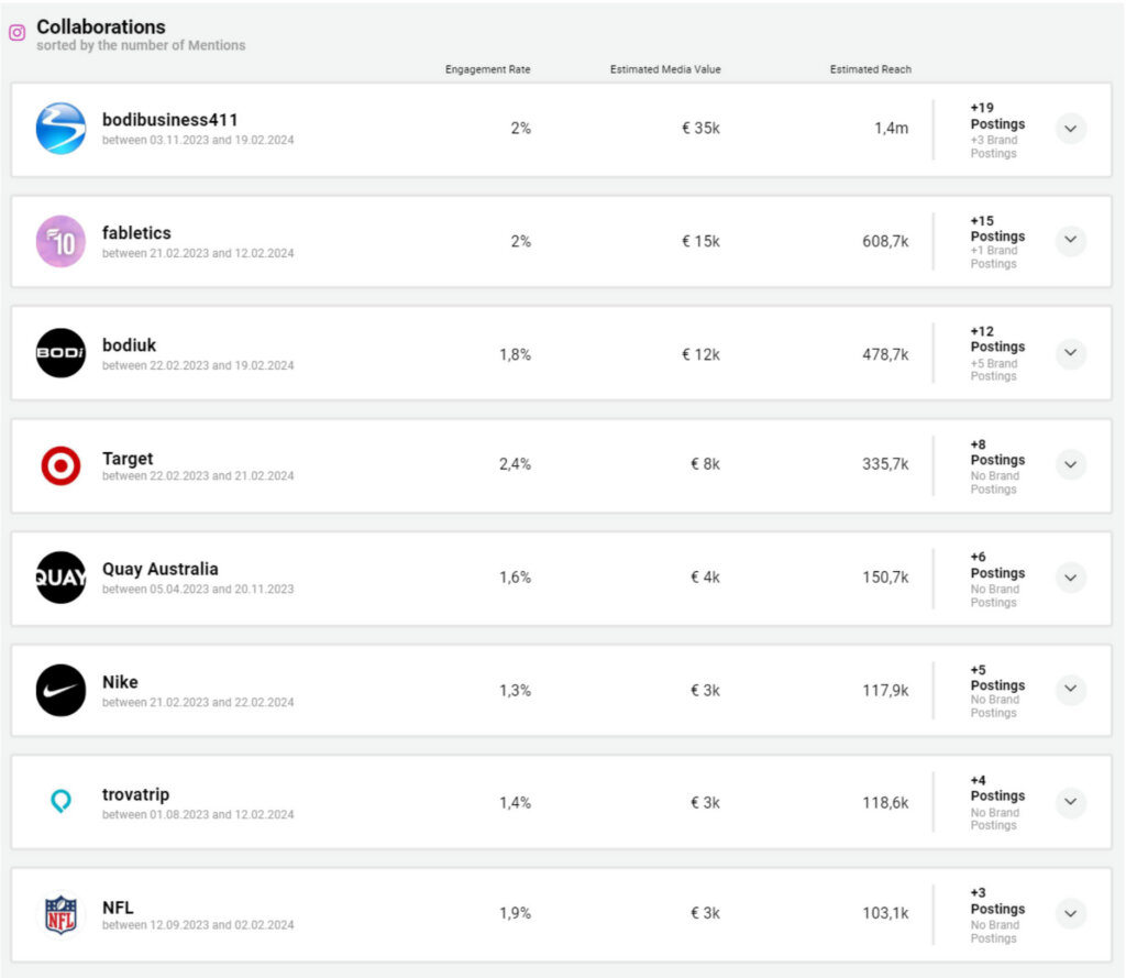 Das Bild zeigt die Anzahl der Beiträge, die geschätzte Reichweite, die Interaktionsrate und den geschätzten Medienwert des Influencers