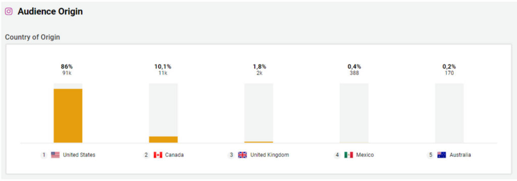 Das Bild zeigt The Curvy Girl Trainer Audience Statistik