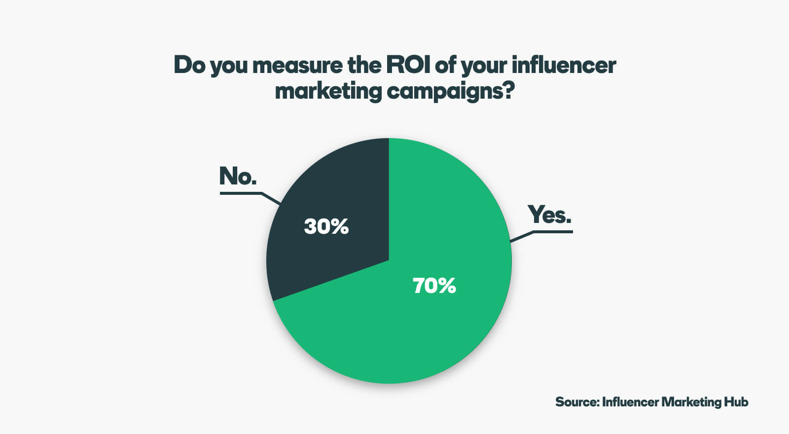 Graphic with a pie chart showing how to calculate ROI