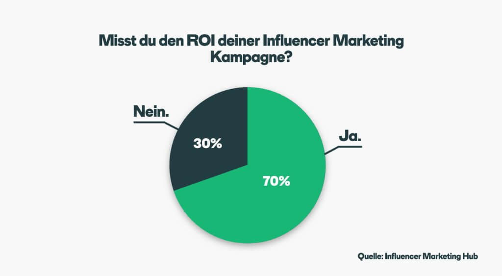 Bild mit einem Tortendiagramm das die Aufteilung eine Influencer Marketing Kampagne zeigt