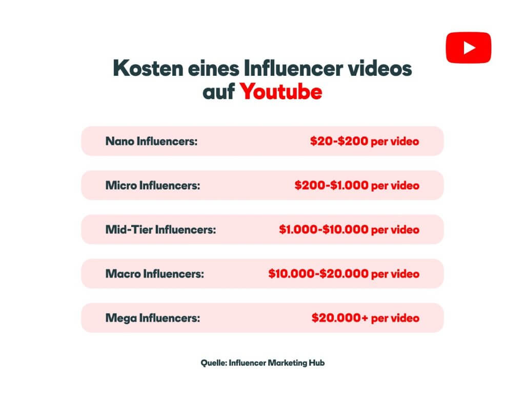 Bild einer Tabelle mit den Kosten eines Influencer-Video auf YouTube