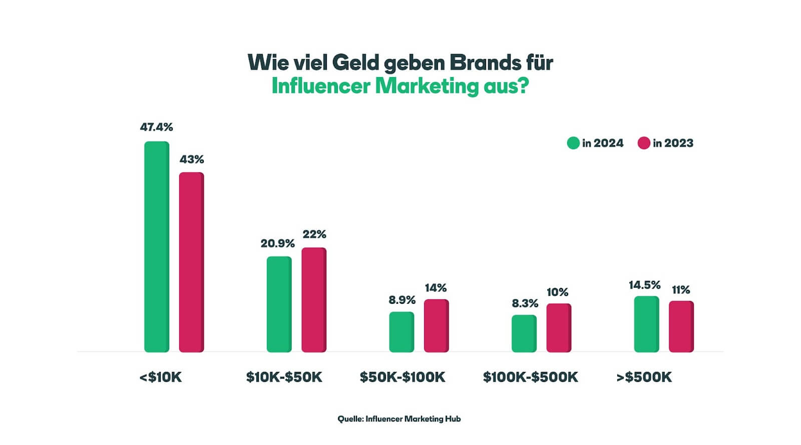 Grafik auf der Wie viel Budget brauchst du für Influencer Marketing? steht