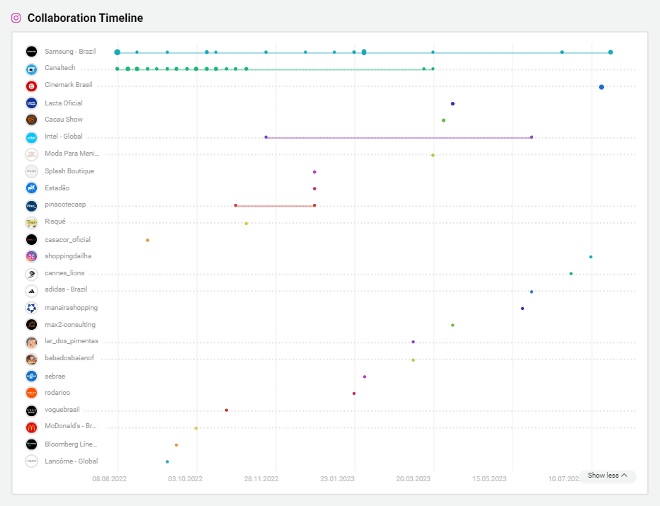 Bild der Collaboration Timeline Lu von Magalu aus der Storyclash Influencer Marketing Software