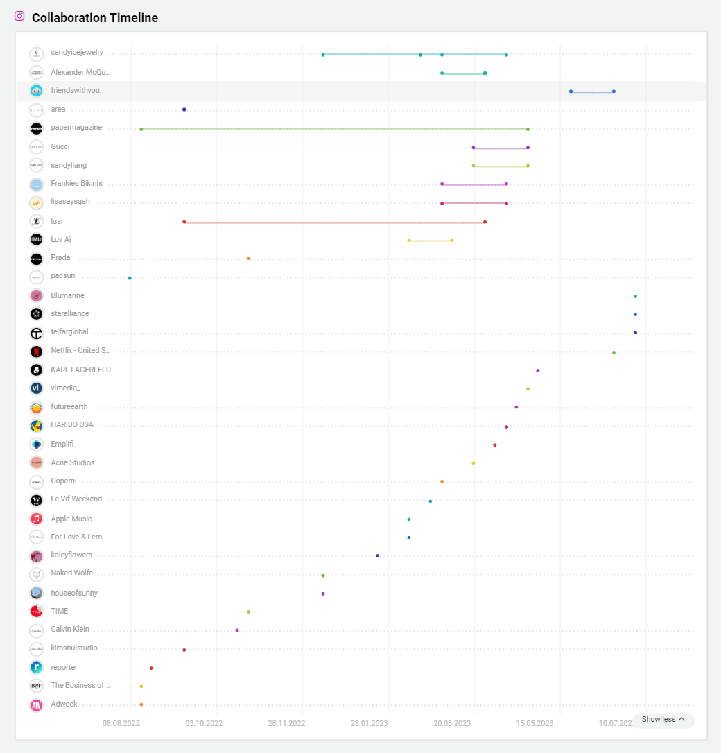 Bild der Collaboration Timeline Miquela Sousa aus der Storyclash Influencer Marketing Software
