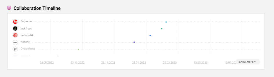 Bild der Collaboration-Zeitleiste von Rozy aus der Influencer-Marketing-Software Storyclash