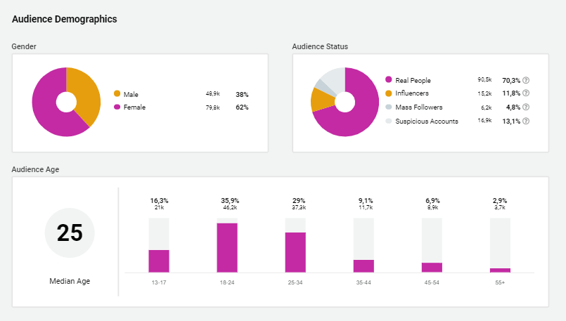 Bild des Audience Report der Influencerin Rozy