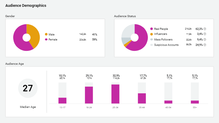 Bild der Collaboration-Zeitleiste von Leya Loveaus der Influencer-Marketing-Software Storyclash 