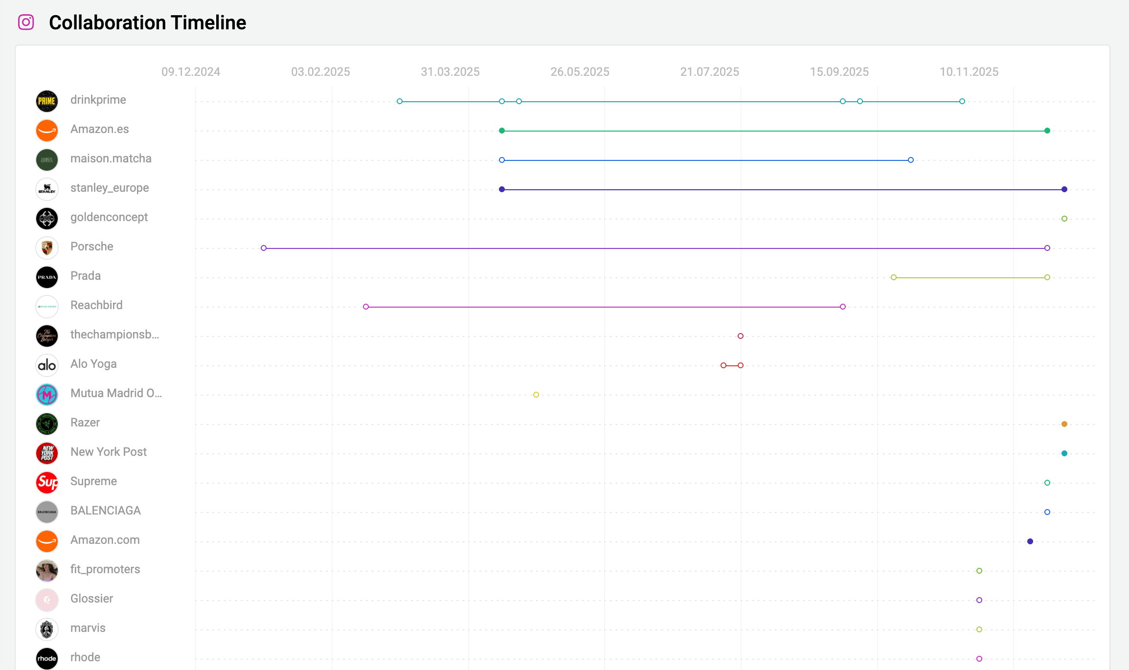 Bild der Storyclash Collaboration Timeline Aitana