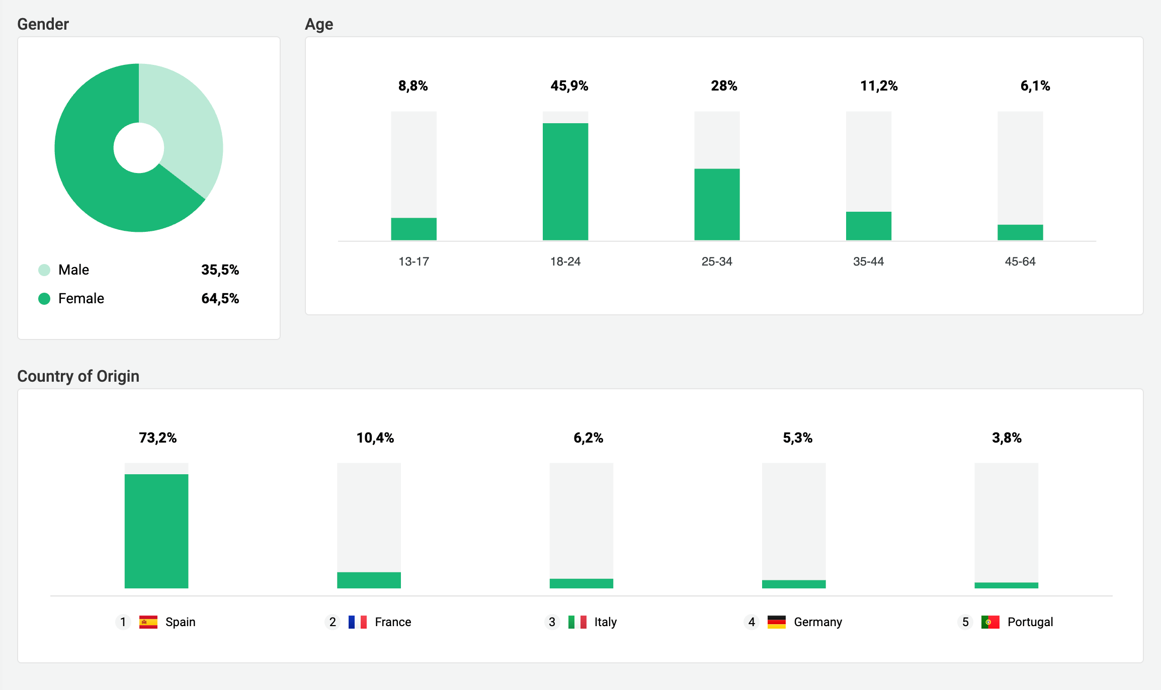 Bild des Audience Report der Influencerin Aitana