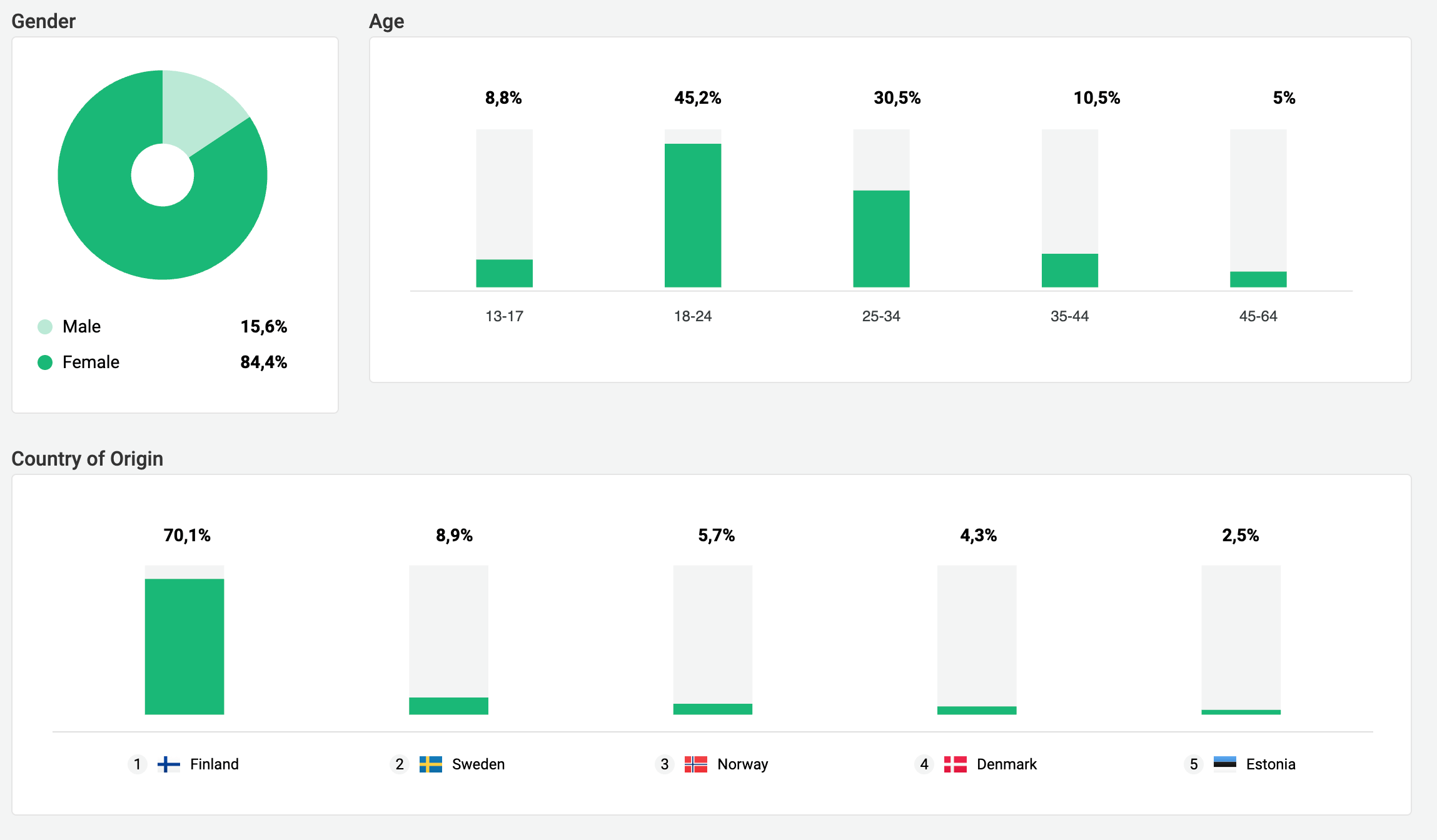 Bild des Audience Report der Influencerin Milla Sofia