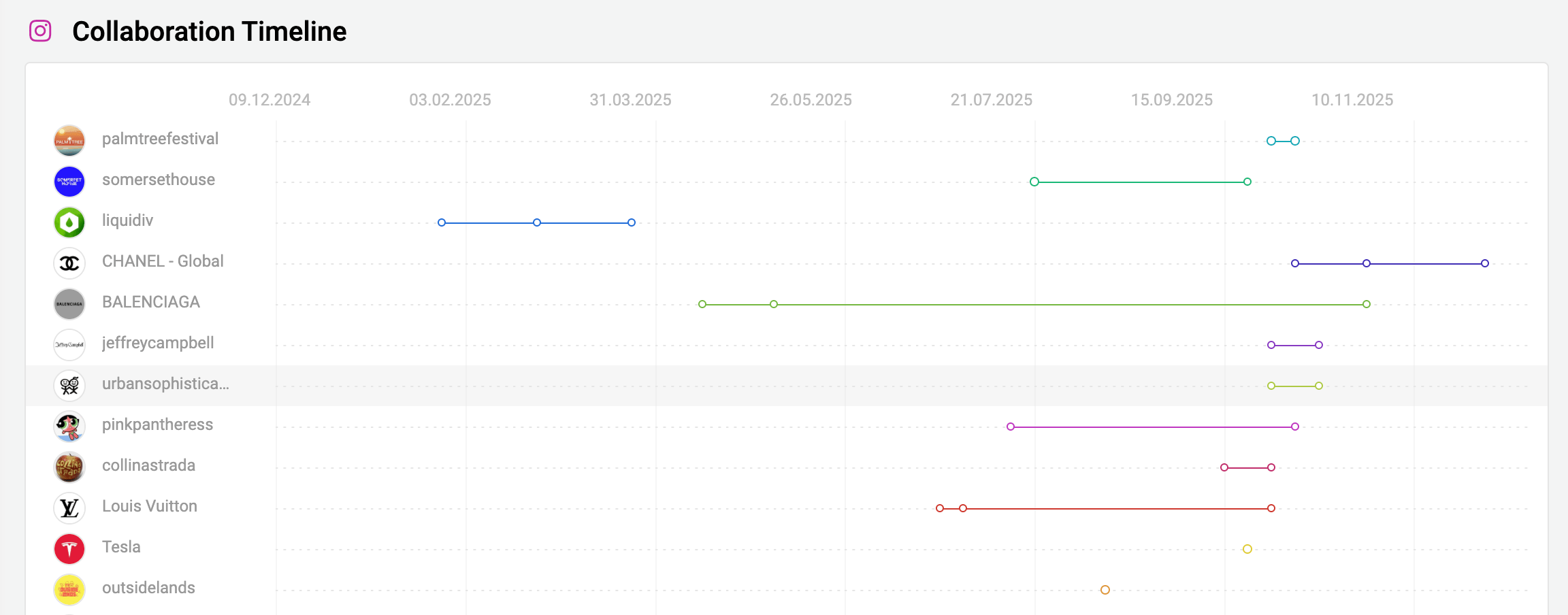 Image of Lil Miquela collaboration timeline from the influencer marketing software Storyclash.
