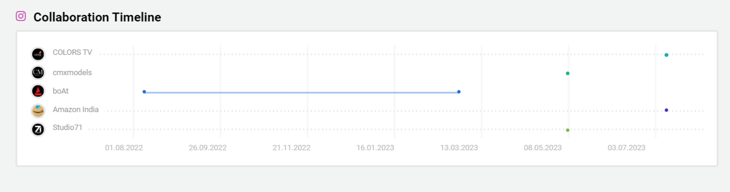 Image of Kyra collaboration timeline from the influencer marketing software Storyclash.