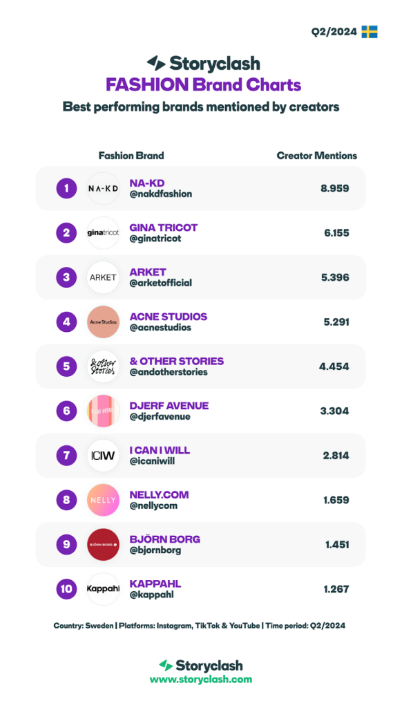 infographic to see the ranking from the top 10 Sweden fashion Company