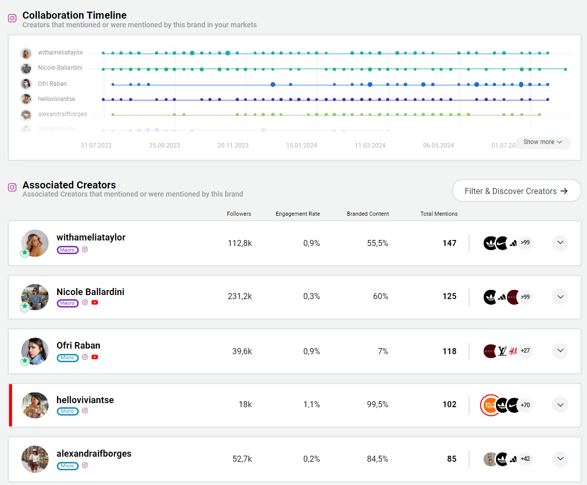 Colaboration Timeline Storyclash