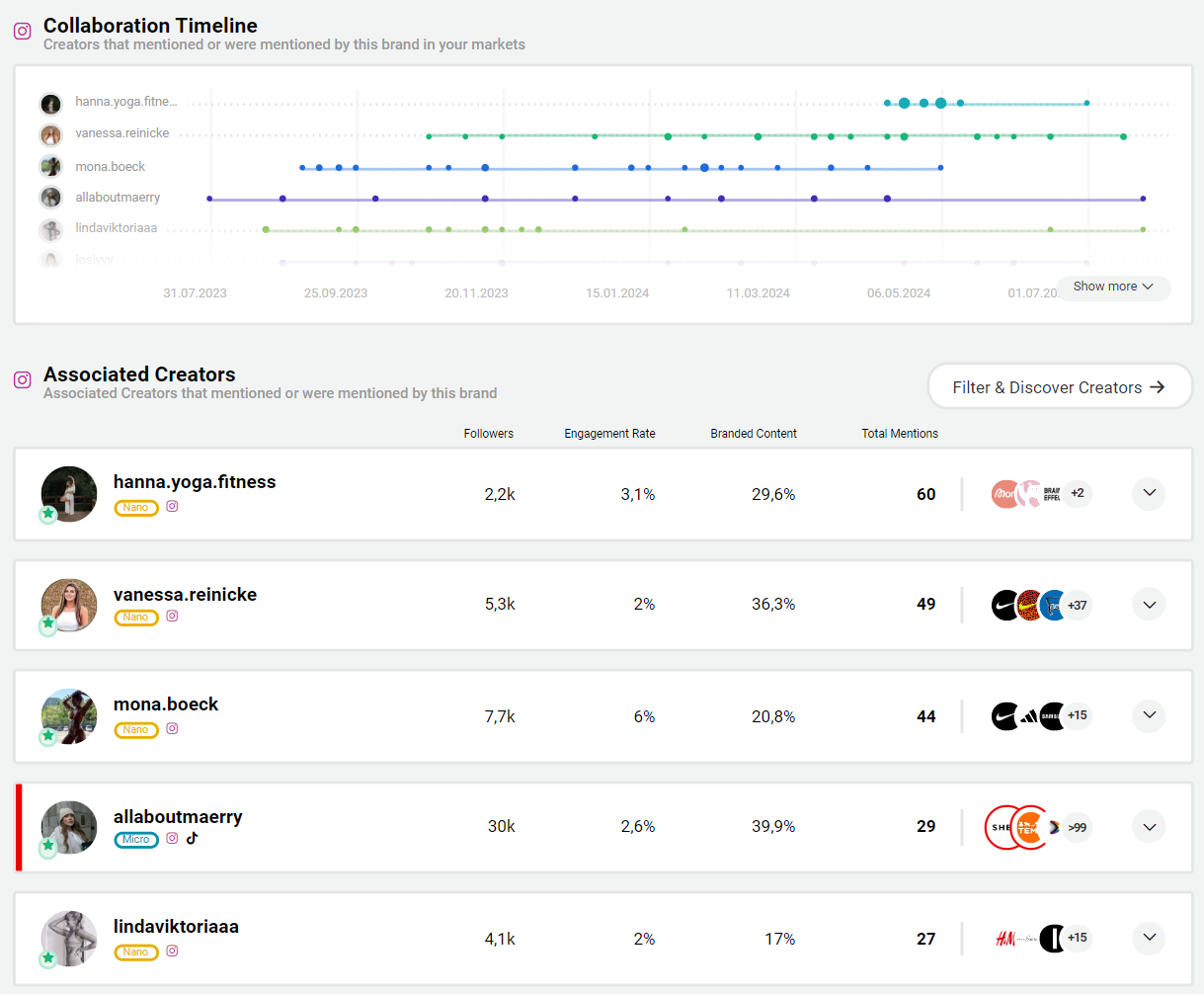 Colaboration Timeline I Can I Will