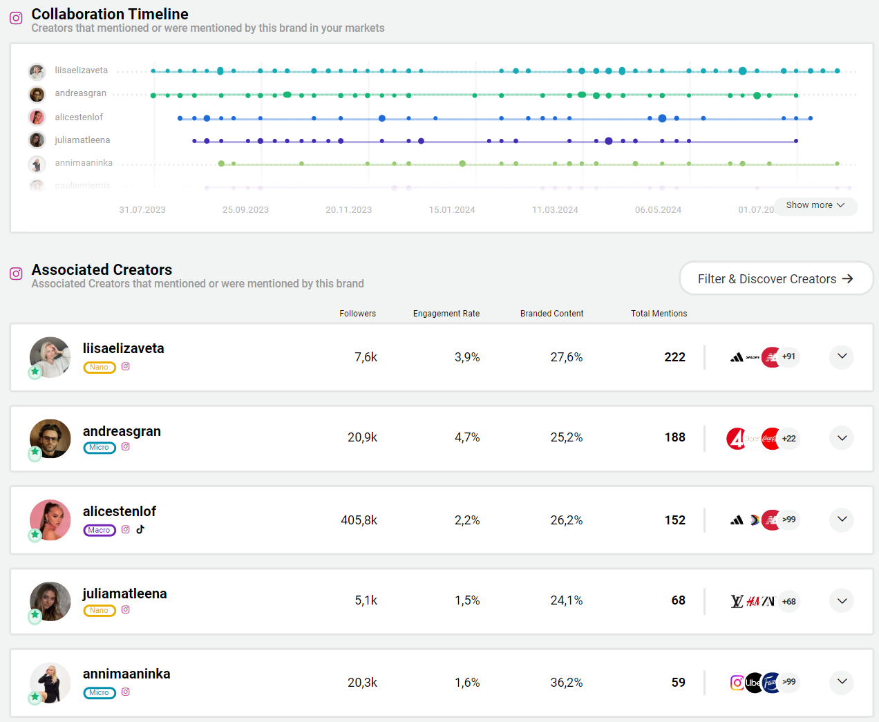 Colaboration Timeline Björn Borg