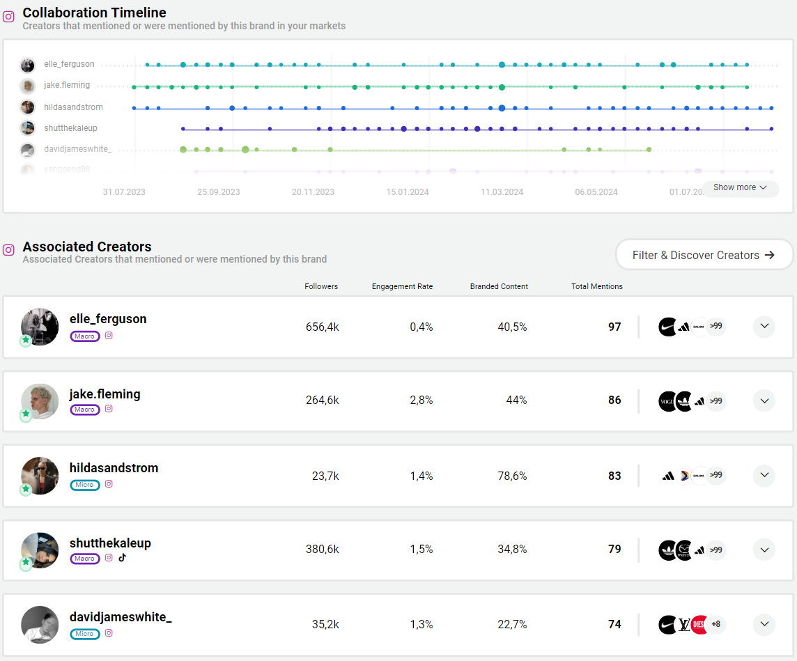 Collaboration Timeline Acne Studios