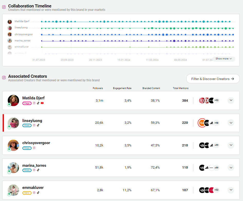 Colaboration Timeline Derf