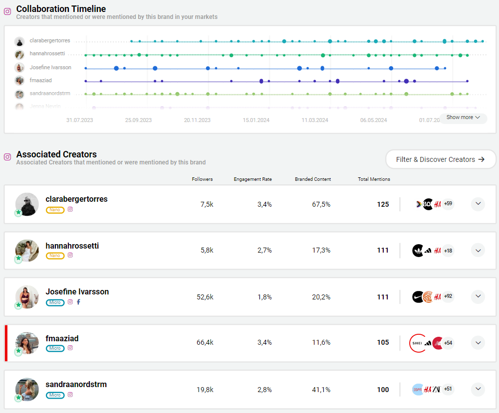 Colaboration Timeline Nelly com