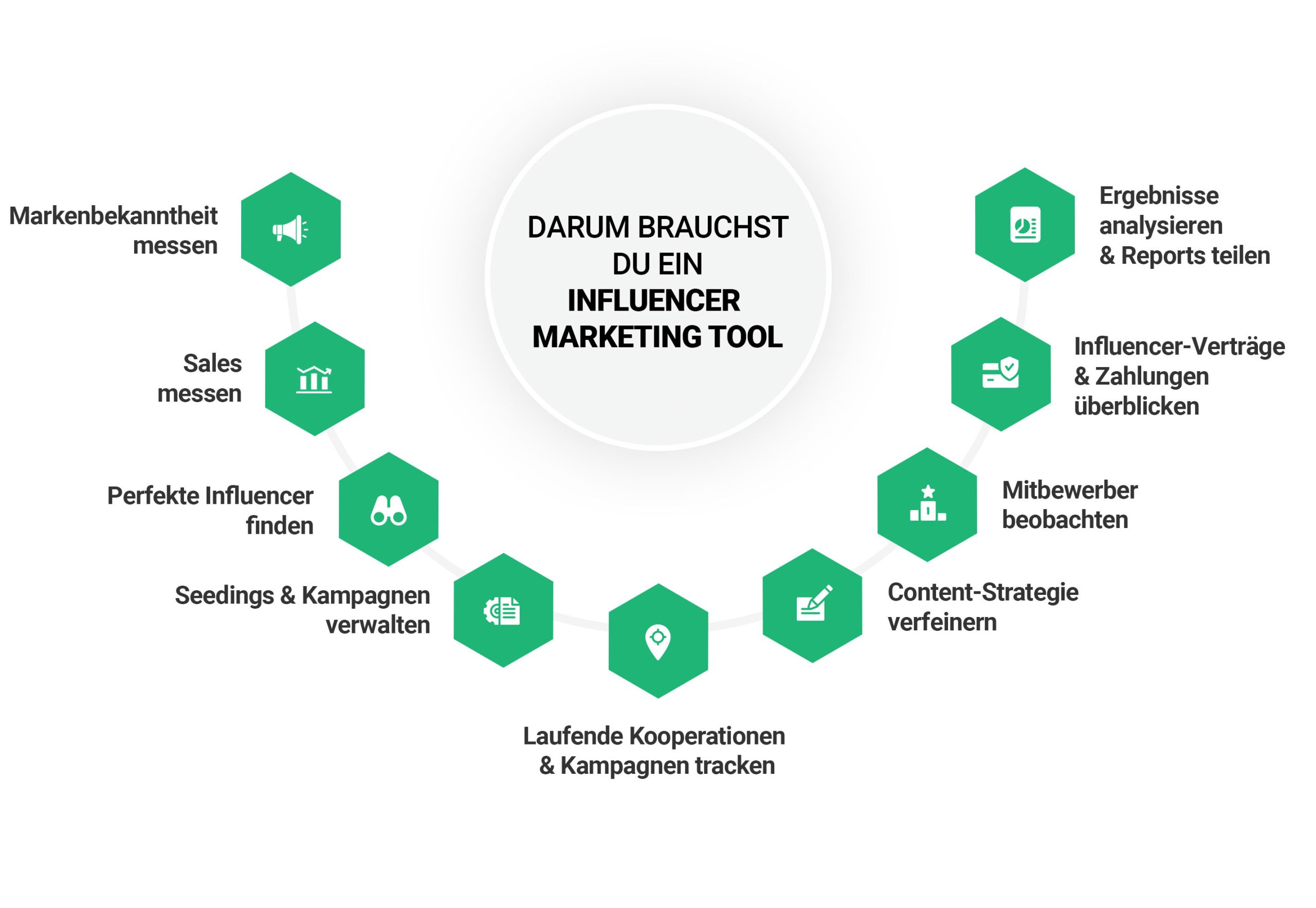 Eine Grafik mit Gründen, warum es möglich ist, ein Influencer-Tool zu verwenden