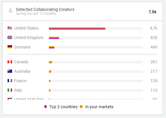 Storyclash data shows that SKIMS mainly works with creators in the U.S