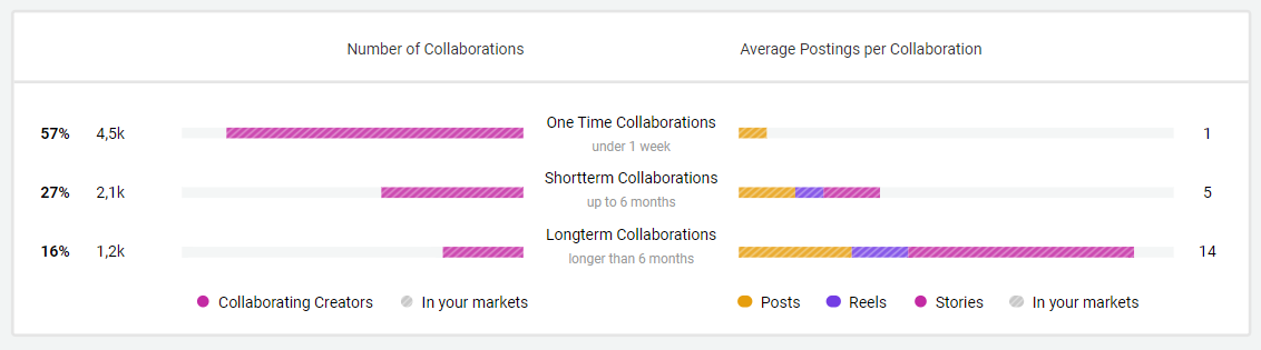 SKIMS works with many influencers Storyclash