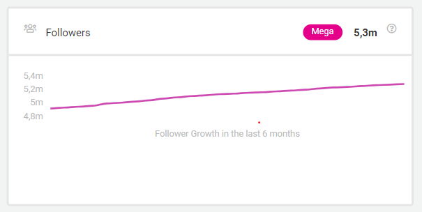 Picture from SKIMS significant follower growth