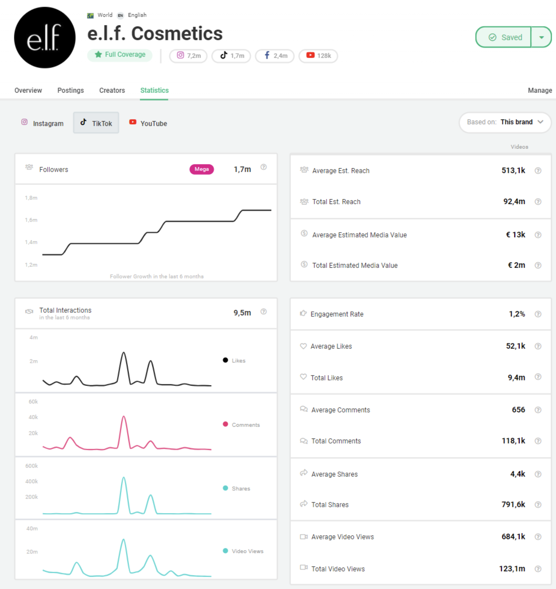 The image shows the Storyclash section of Statistics of an influencer marketing campaign by elf Cosmetics.