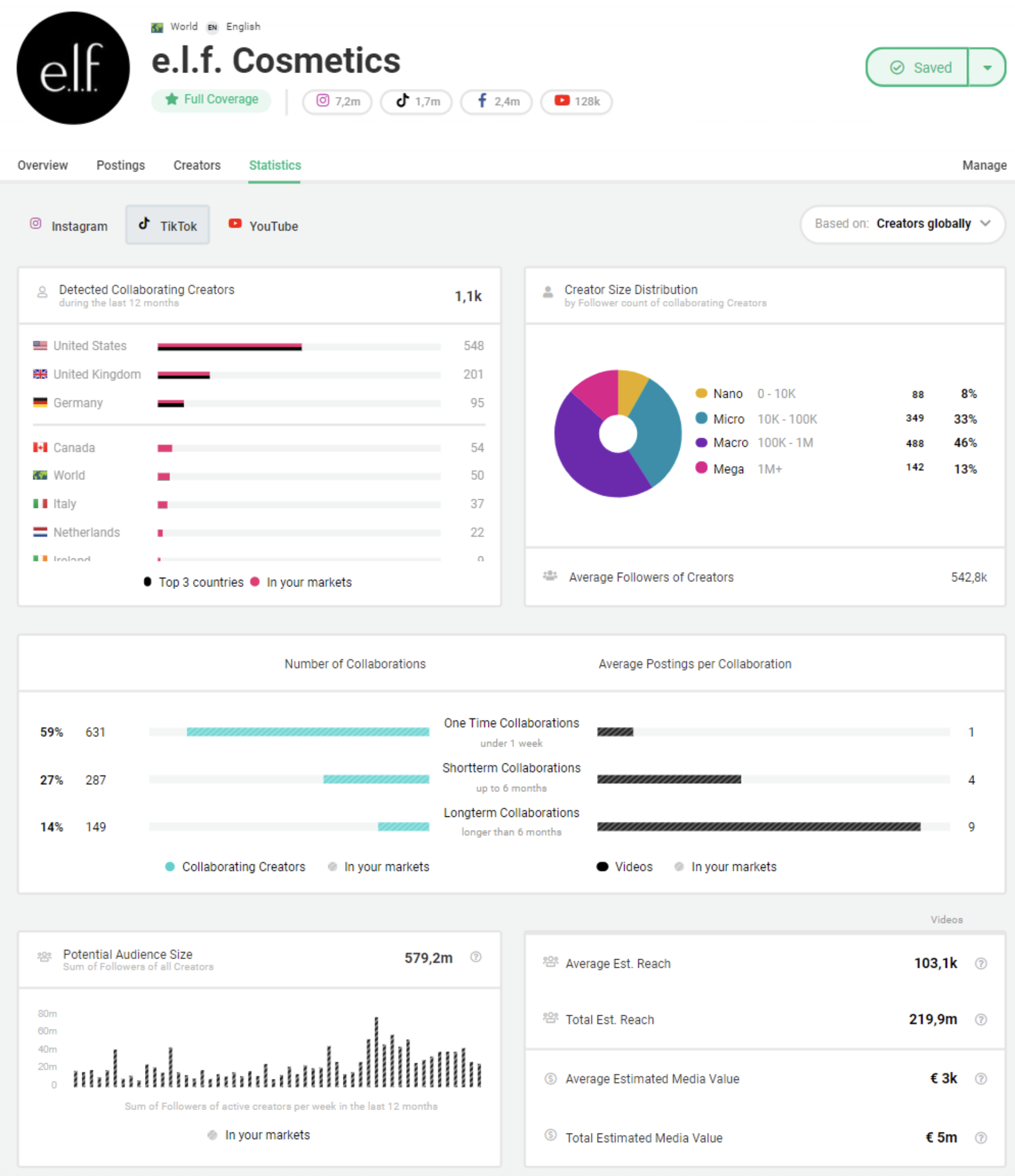 The image shows the Storyclash section of an influencer marketing campaign in TikTok by elf Cosmetics.