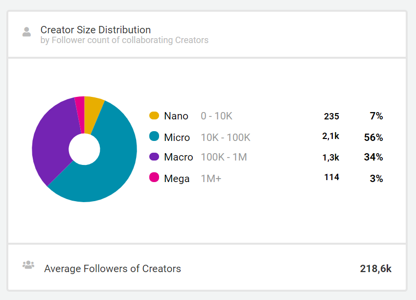 A Graphic of Statistic with Follower with Collaboration in Storyclash Software