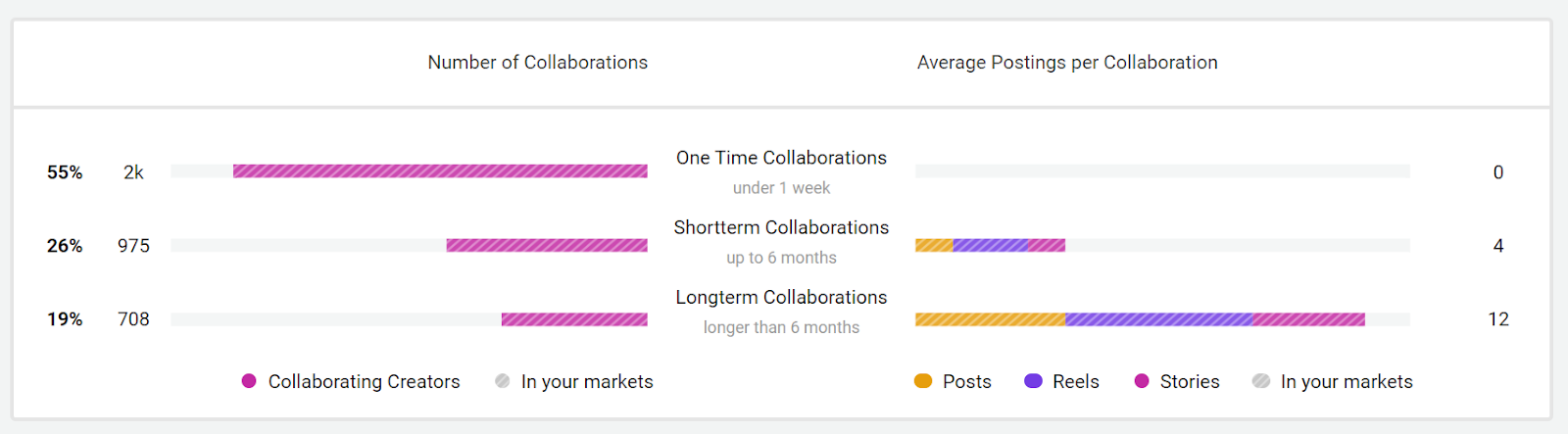 Image showing that the brand works with many influencers on a one-off basis 55%