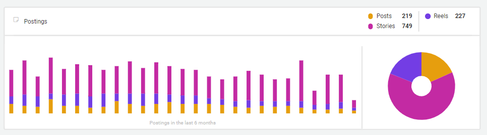 Data from Storyclash shows the number of stories from the brand's Instagram content and the number of reels and posts