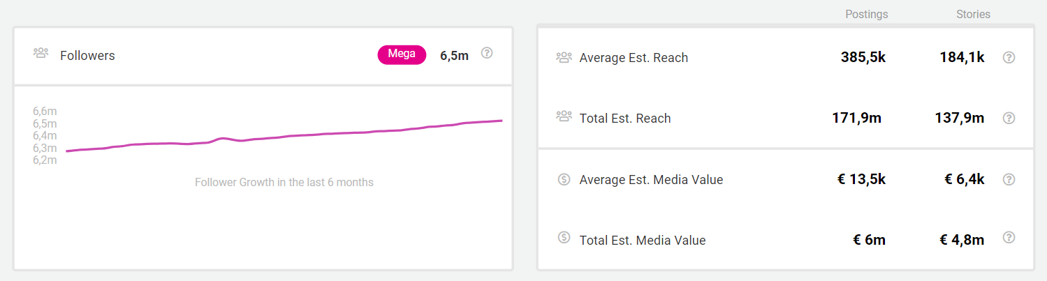 Image shows Overall, the brand has achieved an estimated media value of €6 million through posts and €4.8 million through stories. That's a truly profitable social media strategy!