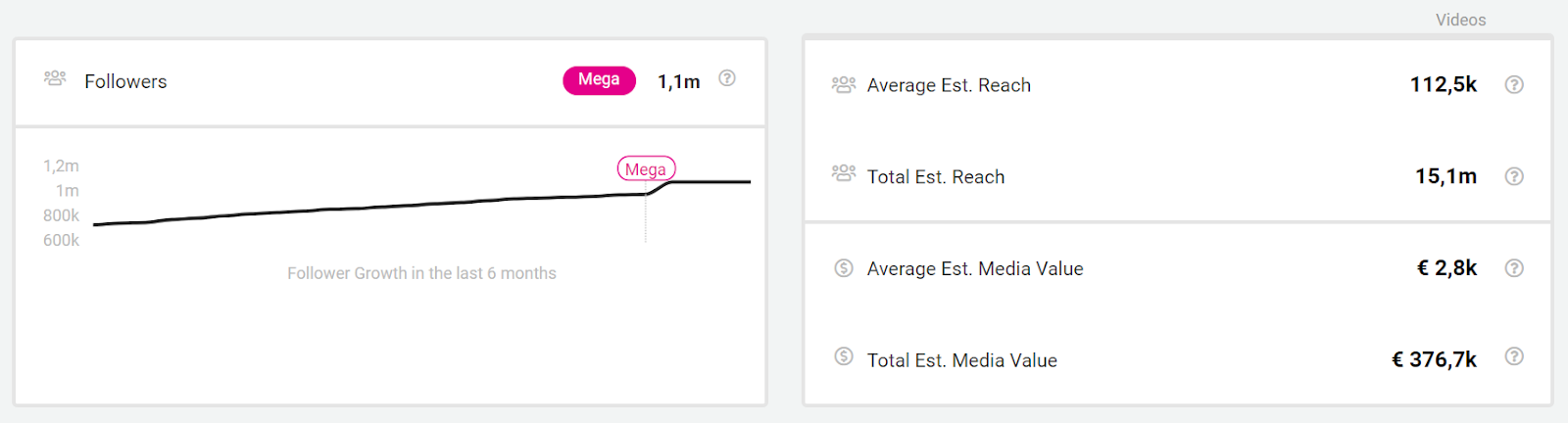 Statistik average estimated media value is €2.8k