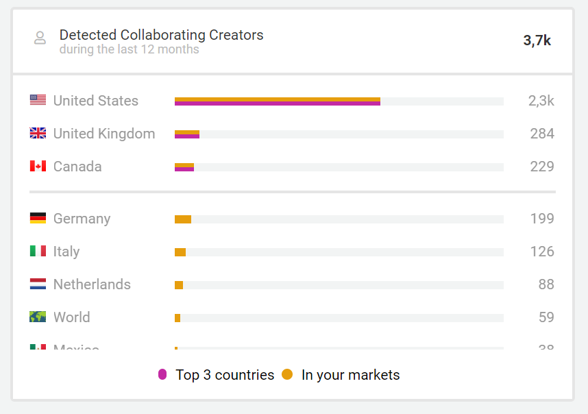 Bil der Collaboration Timeline in Storyclash