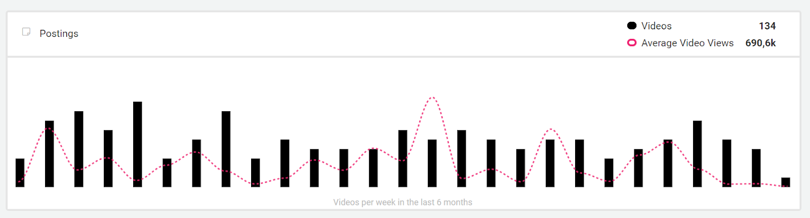 Bild der Statistik der letzte 12 Monate