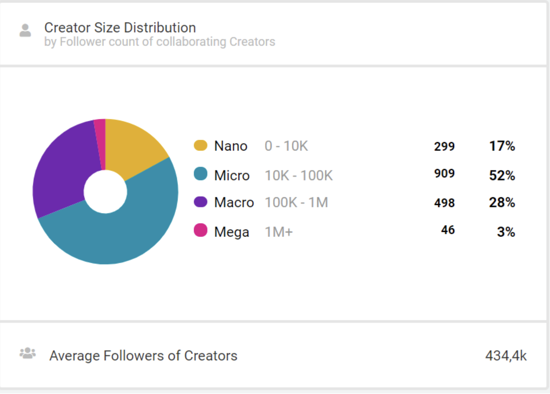Creator Size Daten von Storyclash