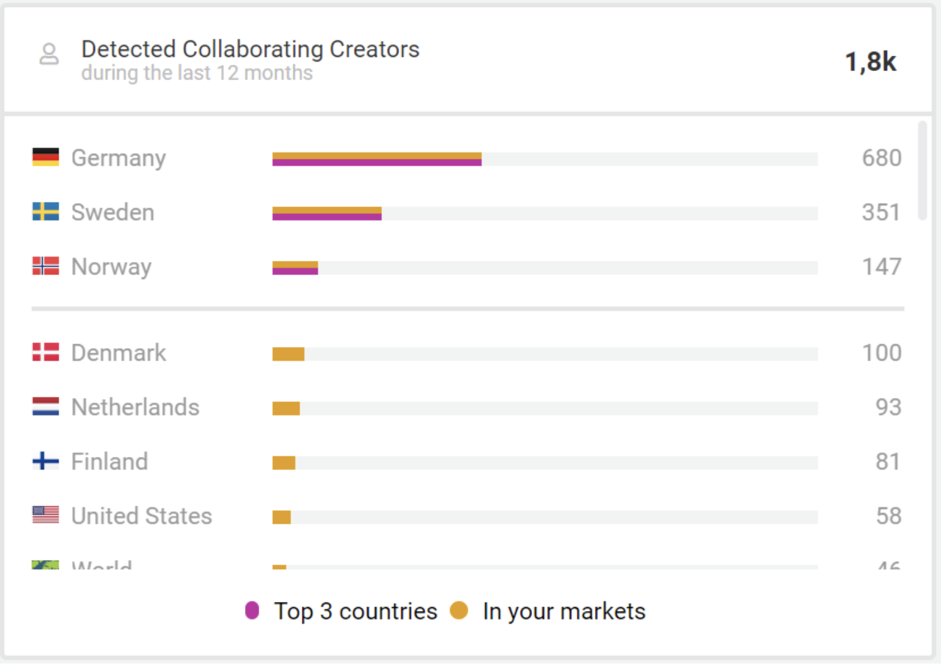 Kollaborationen Daten von Storyclash, zeigt Zuwachs