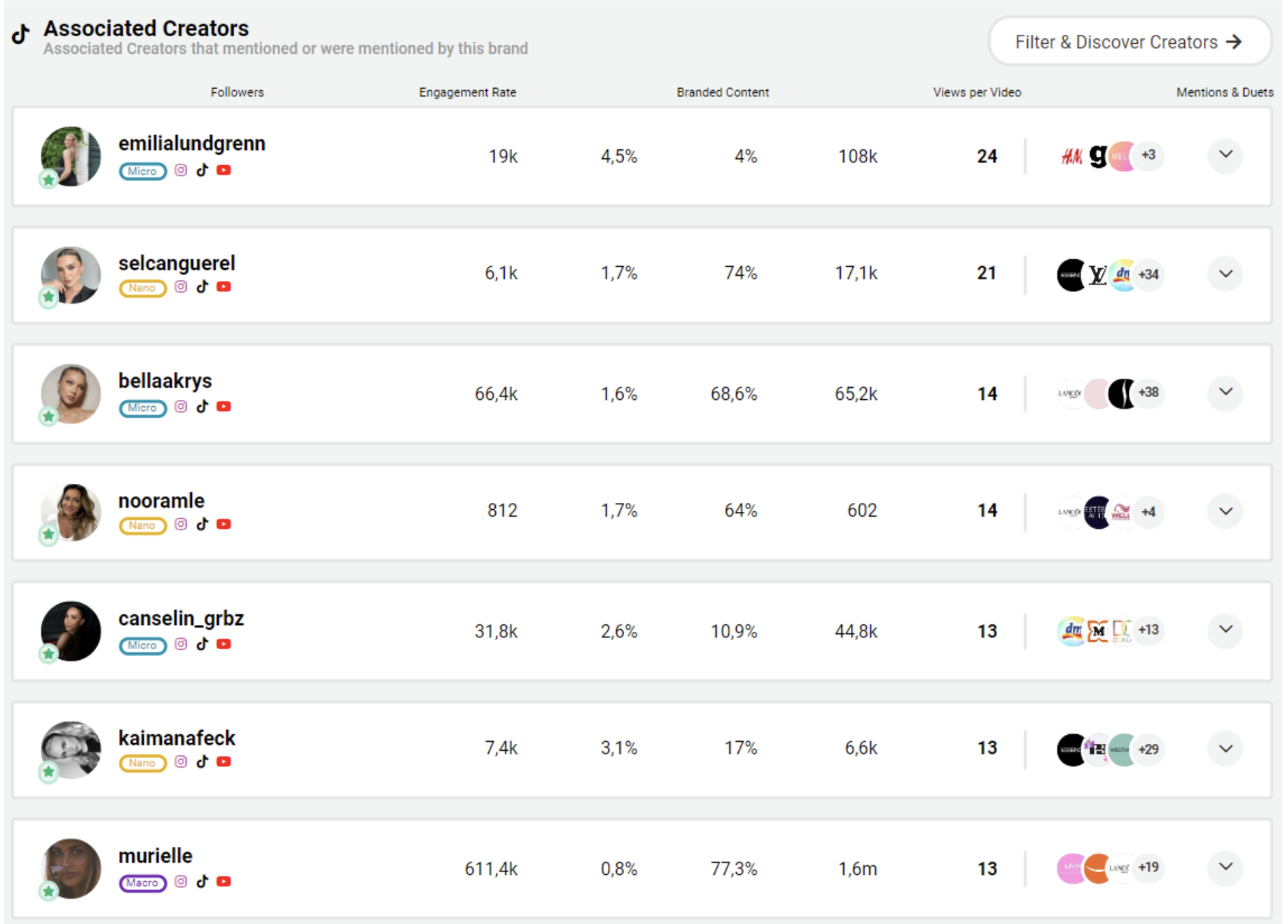 Top 10 TikTok Creators der Marke