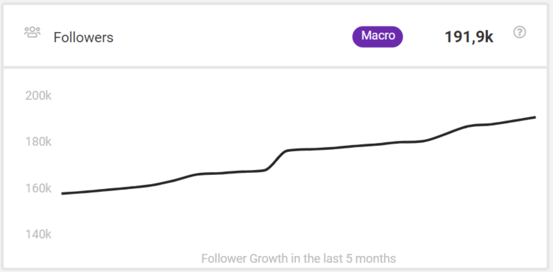 Grafik TikTok Wachstum