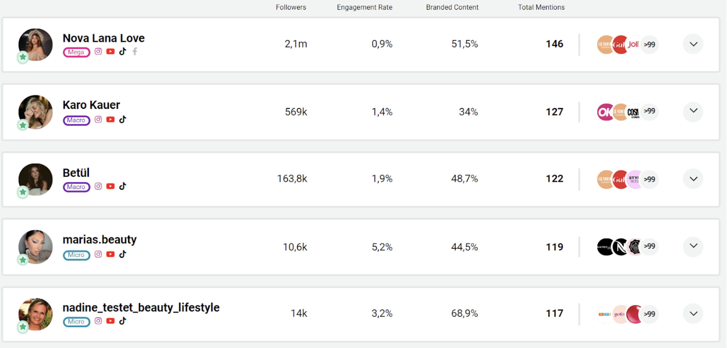Abbildung Here are the top five Instagram influencers Douglas works
