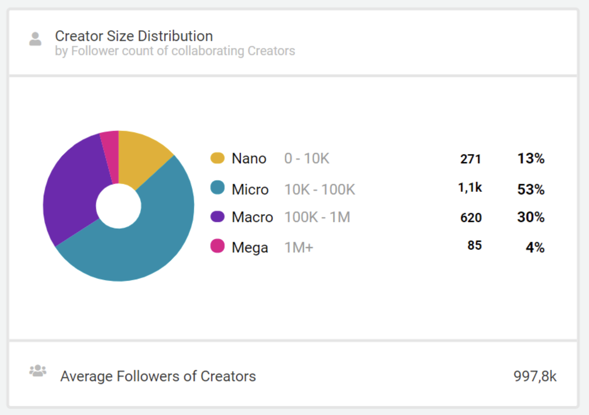 Storyclash data shows that the brand has a strong focus on micro influencers