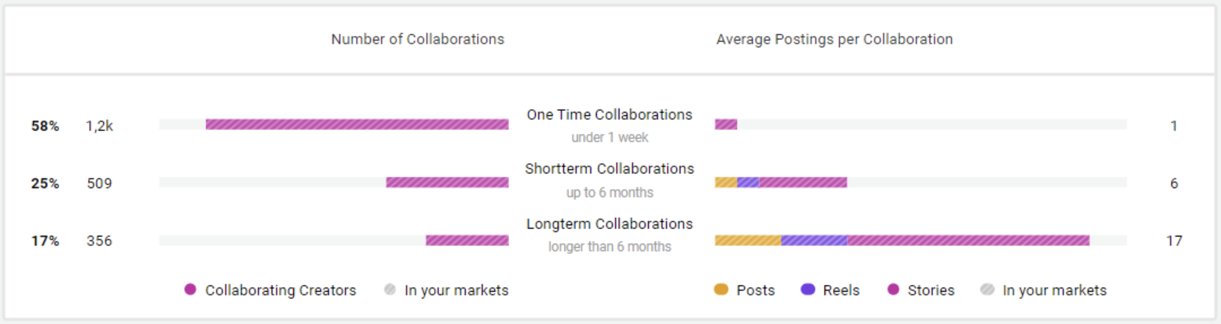 Number of Douglas Collaborations