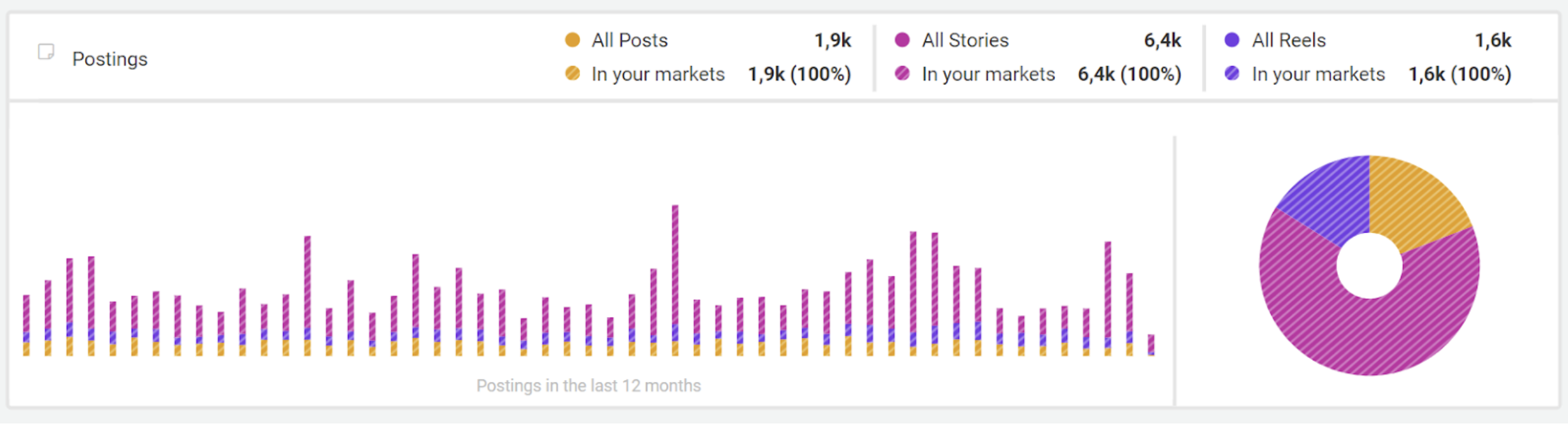 Bild Collaboreation Statistic las 12 month