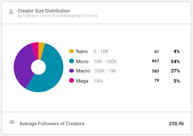 Who does Temu work with - Creator Size distrubition Image