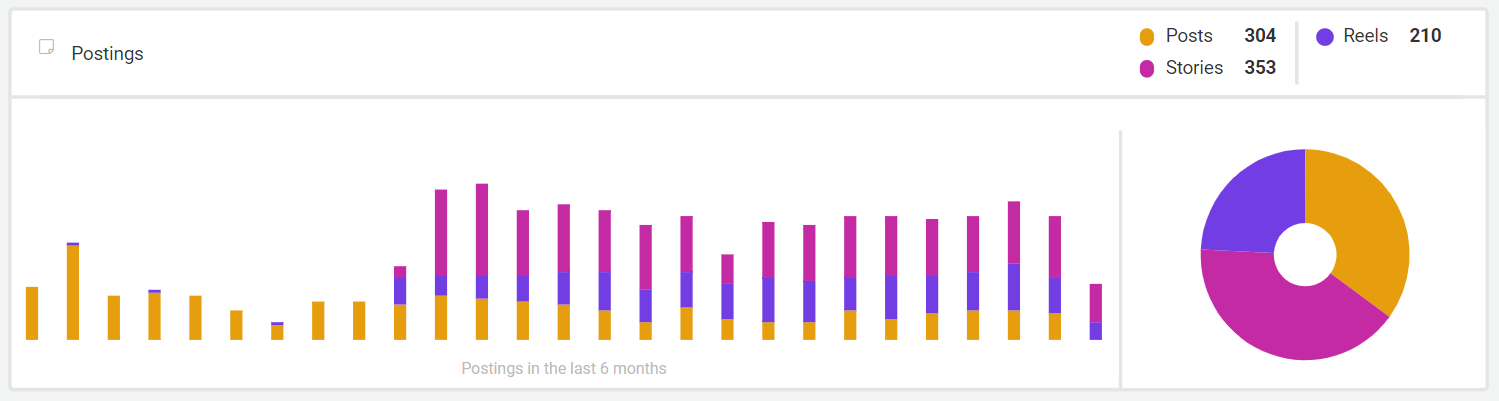 Graphik Instagram content is made up of stories, 35% posts and 24% reels.