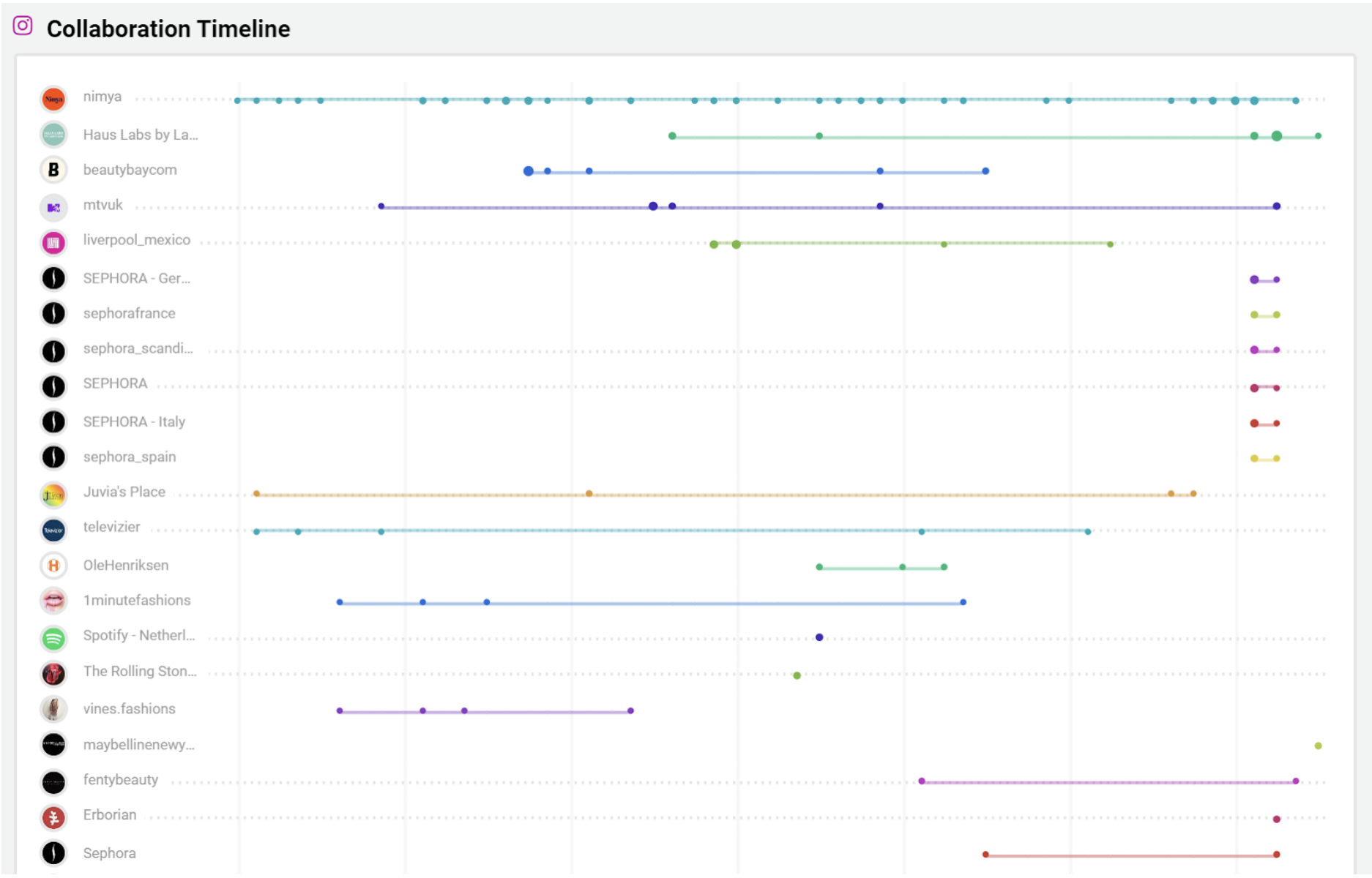 Collaboration Timeline Nikkie de Jager