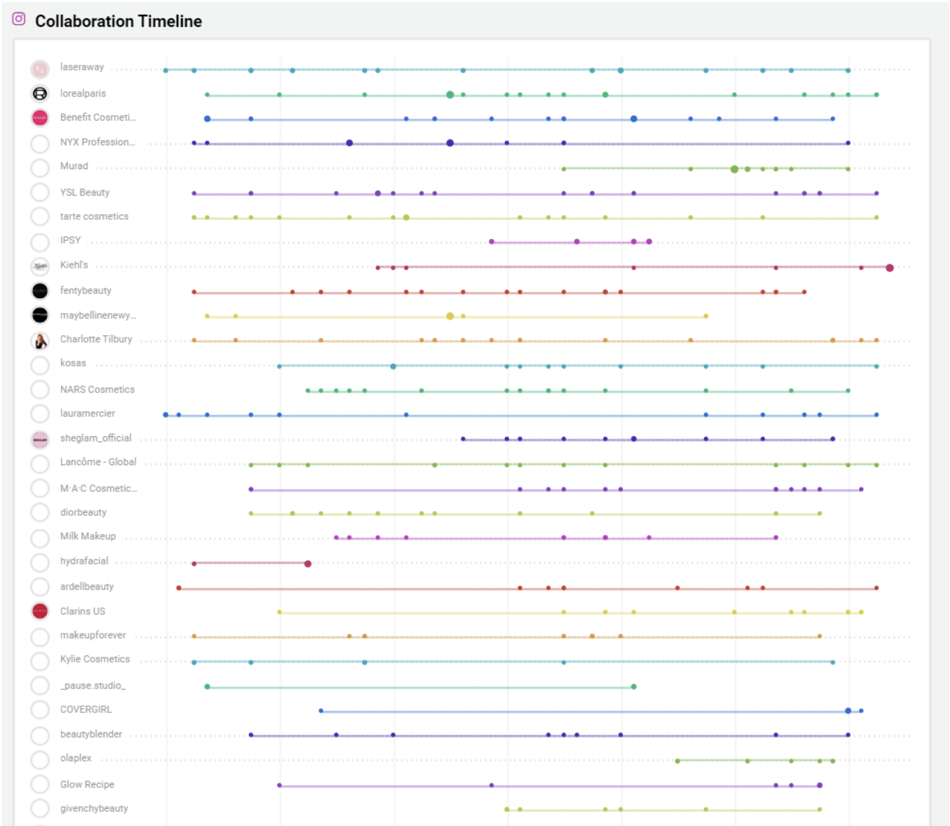 Bild zu sehen ist Collaboration Timeline Marjan Tabibzada