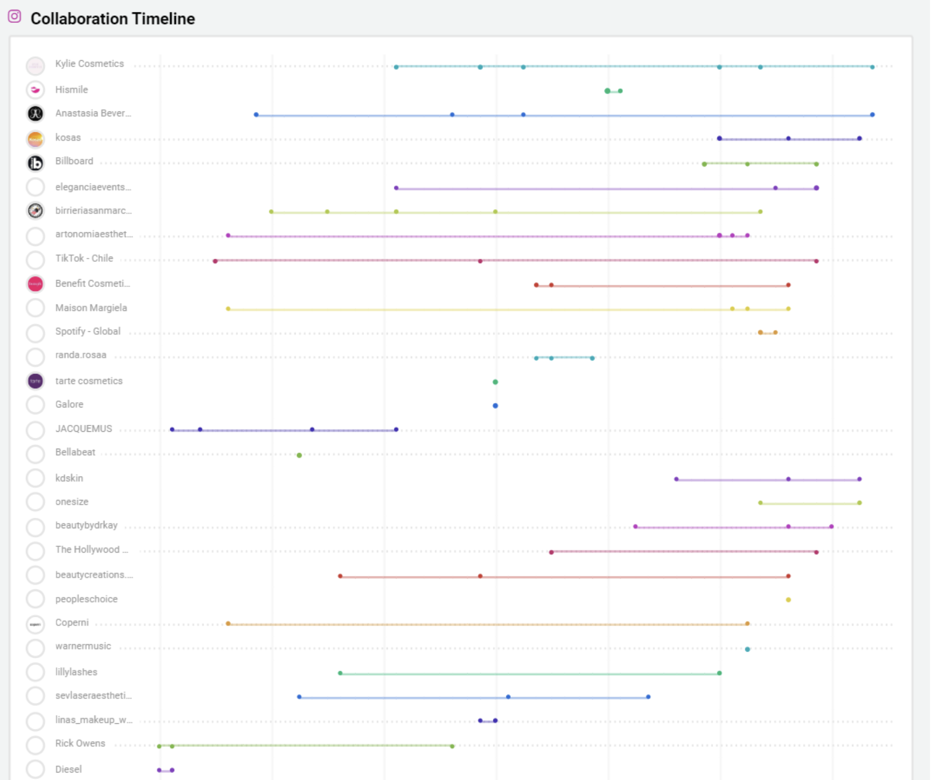 Bild darauf zu sehen Collaborations Timeline James Charles