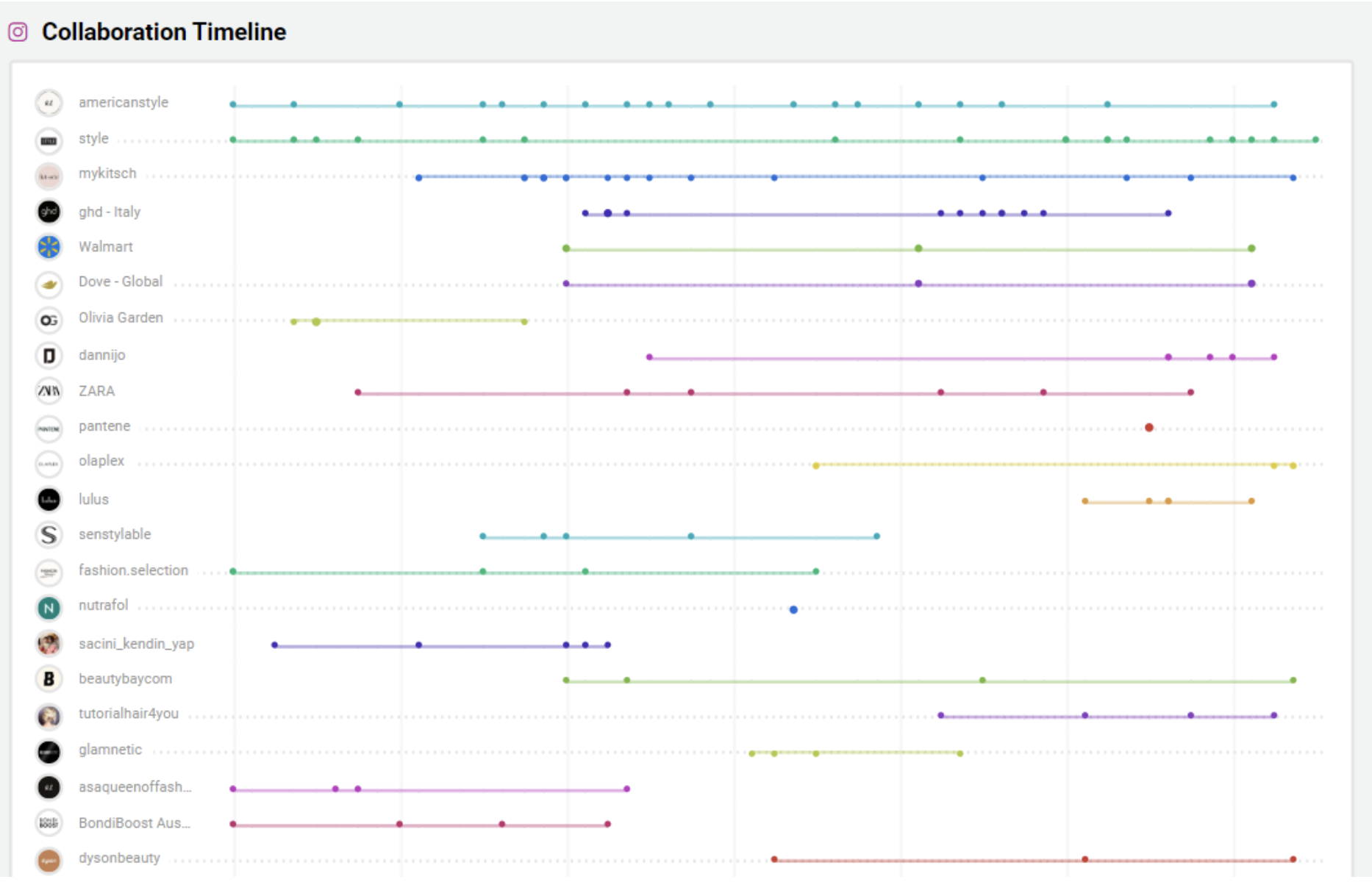 Bild darauf zu shehn Collaboration Timeline Nichole Ciotti